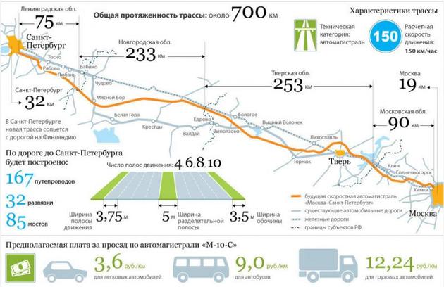 Платная трасса М-11 Москва-Санкт-Петербург завтра заработает в полном объеме